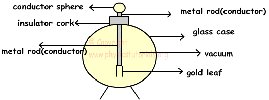 Diagram Of An Electroscope