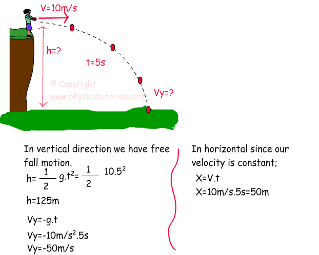 Projectile Motion With Examples