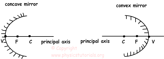 Optics (Reflection Refraction Mirrors)Cheatsheet