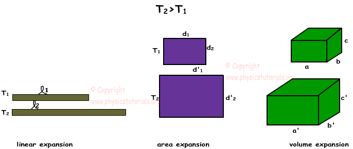 Thermal Expansion And Contraction With Examples