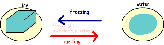 Explain The Difference Between The Processes Of Melting And Freezing