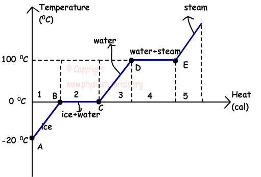 gráfico de transição de fases para a água