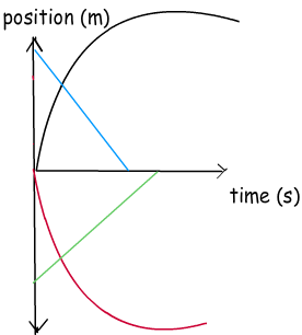 Motion With Graphs